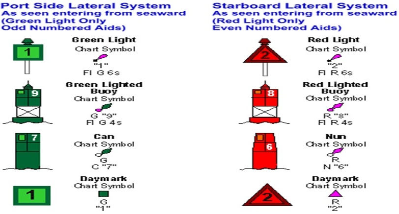 Buoy Symbols Chart