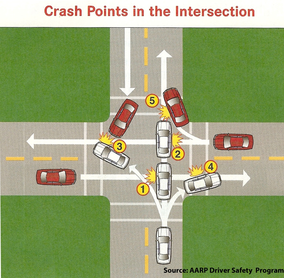 Who Has The Right of Way at Intersections?