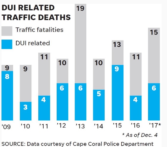 Cape Coral 2017 Traffic Fatalities Rose - Spivey Law