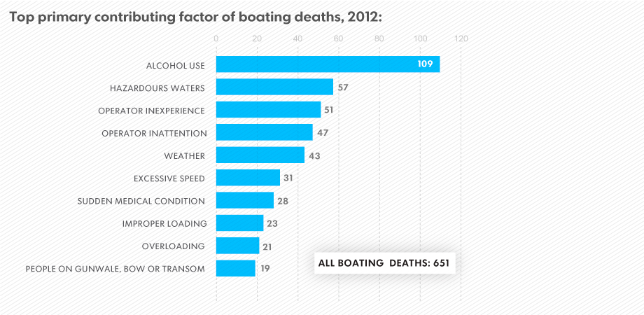 U.S. Coast Guard - Contributing Factors of Boating Deaths 2012