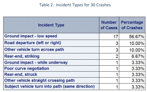 Risk of Motorcycle Accidents Highest at Intersections - Spivey Law