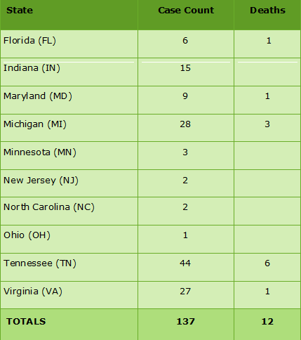 CDC Persons by State with Meningitis Linked to Epidural Steroid Injections as of 10-10-12