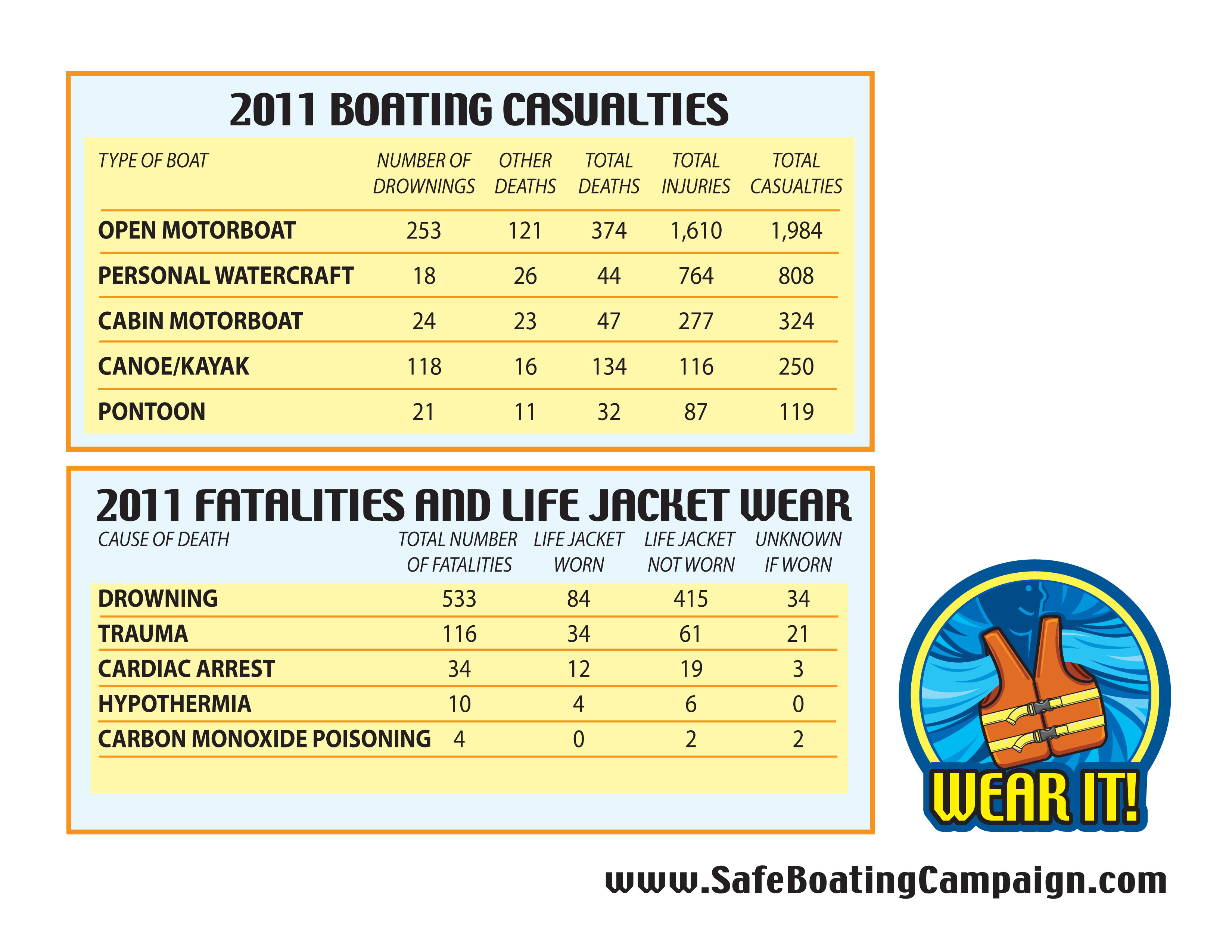 2011 Boating Accident Casualties