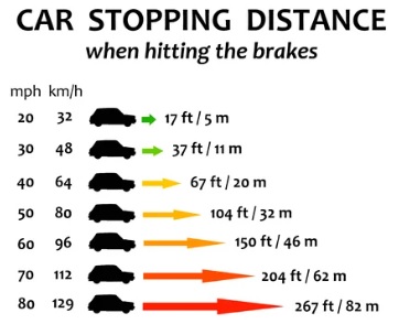 How Knowing Braking Distances Can Prevent Accidents