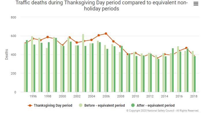Thanksgiving Holiday Vehicle Accidents 2021